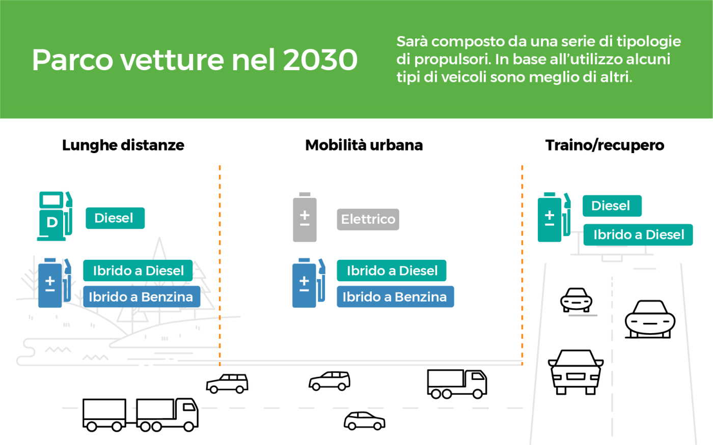 Proiezione diffusione motorizzazioni nel 2030 