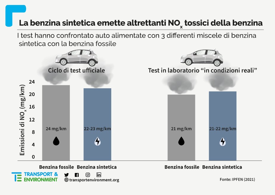 Una infografica che dimostra che le emissioni di NOx tra carburanti sintetici e carburanti tradizionali sono le stesse